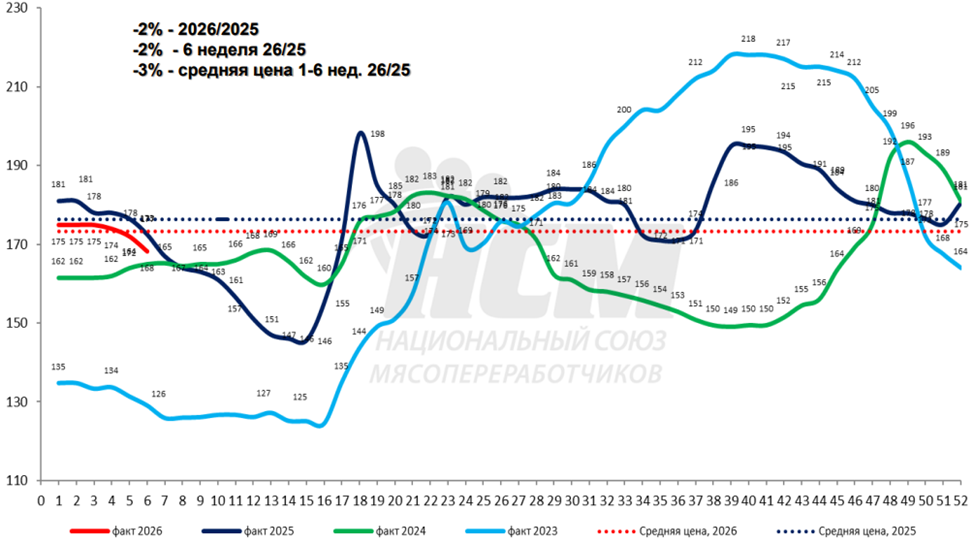 Цены на мясо падают, но могут укрепиться перед праздником