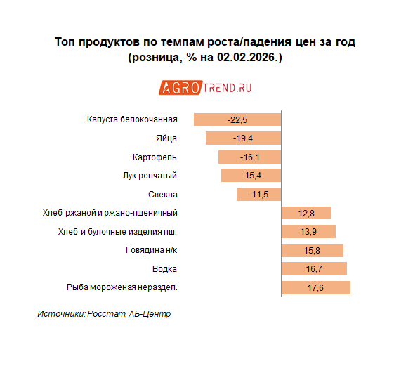 Продуктовая инфляция: итоги за год и месяц