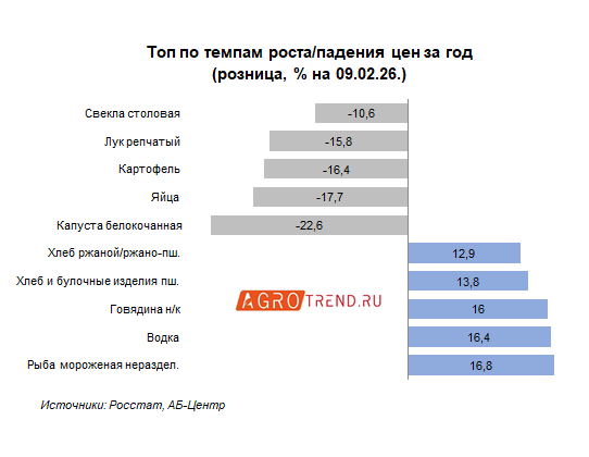 Сезонные продукты продолжают дешеветь