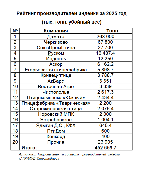 Объявлен рейтинг крупнейших производителей индейки