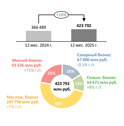“Русагро” увеличила годовую выручку на 16%