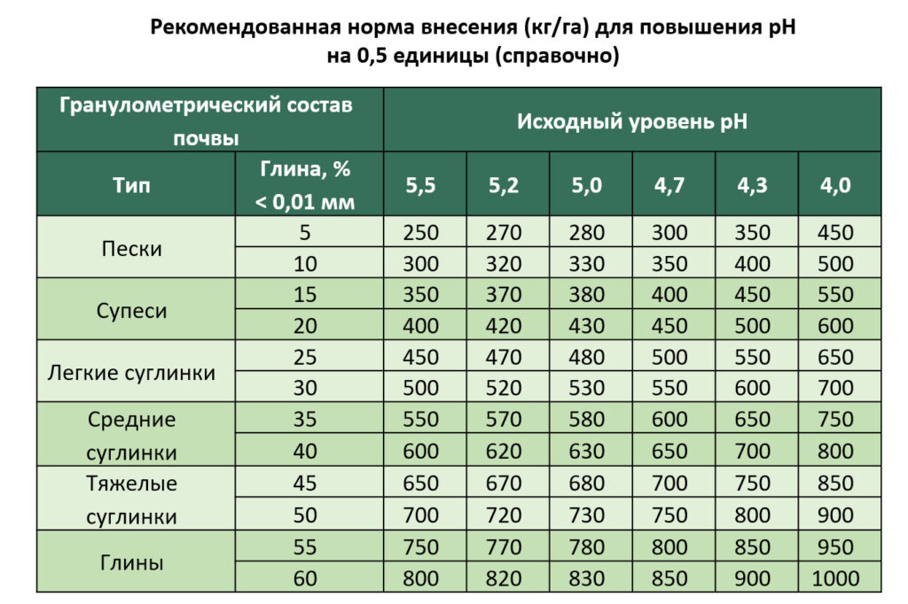 Кальцигран — эффективное решение проблемы кислых почв