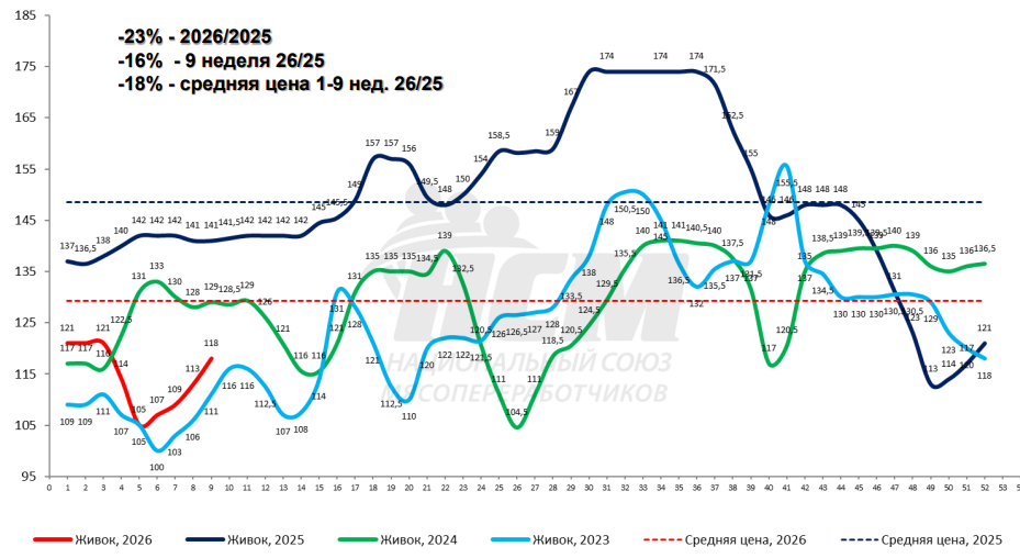 Пост-праздничное мясо: цены прошлой недели и прогноз