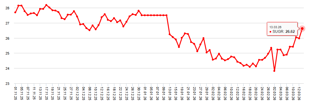 Догоняем нефть: обзор трендов на рынке сахара