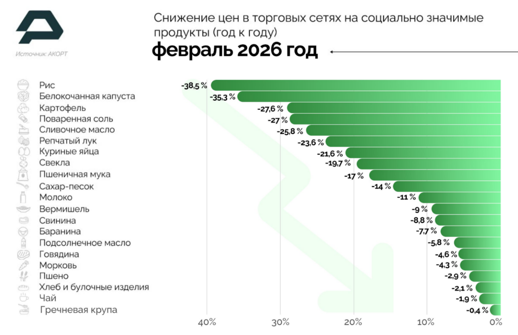Ритейл сообщает о снижении цен на социальные продукты