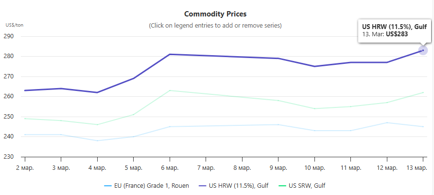 Пшеница продолжает дорожать из-за войны против Ирана
