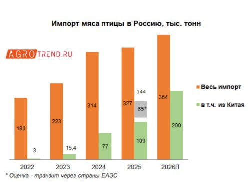 Импорт мяса птицы из Китая в Россию вырос в 36 раз