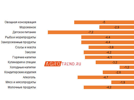 АНАЛИТИКА. В России сокращается ассортимент продуктов