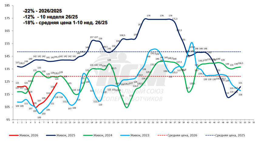 Мясо перед охлаждением: ценовые тренды недели
