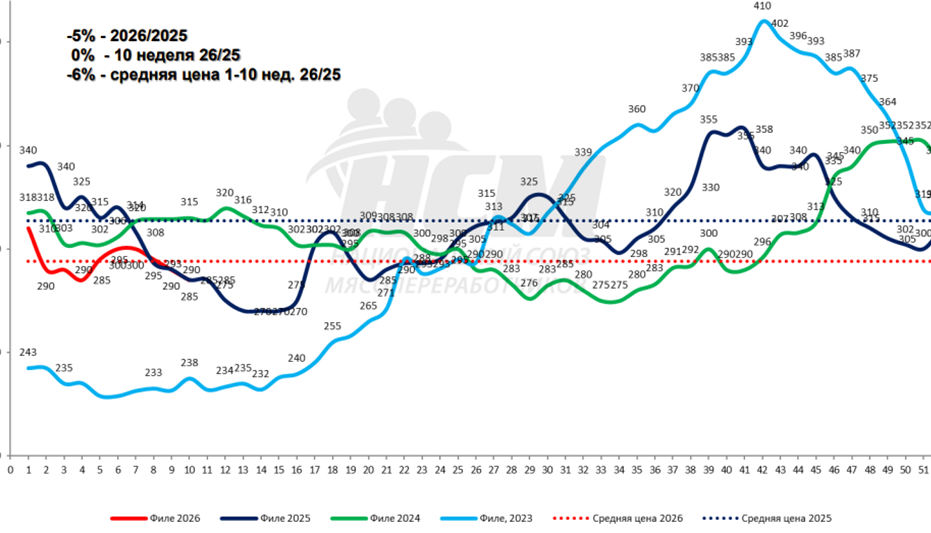 Мясо перед охлаждением: ценовые тренды недели
