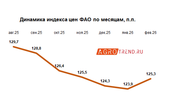 Цены в равновесии: что показывает новый индекс ФАО