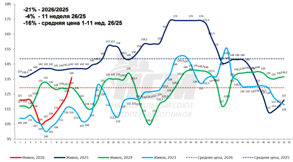 Тренды недели: дорожает свинина, дешевеет курица