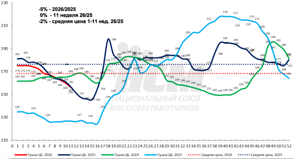 Тренды недели: дорожает свинина, дешевеет курица