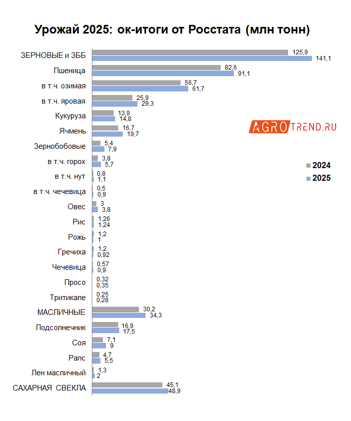 Урожай-2025: окончательные итоги