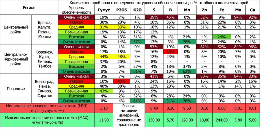 Агрохимия против мифов о «вечном» плодородии