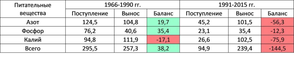 Агрохимия против мифов о «вечном» плодородии