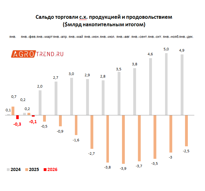 Разница между агроэкспортом и импортом сократилась втрое