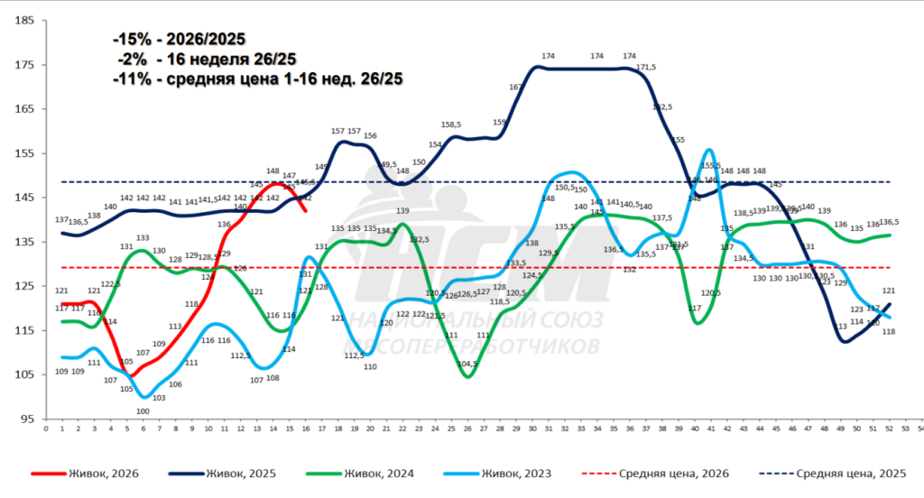Устоялся профицит: ценовые тренды мясного рынка
