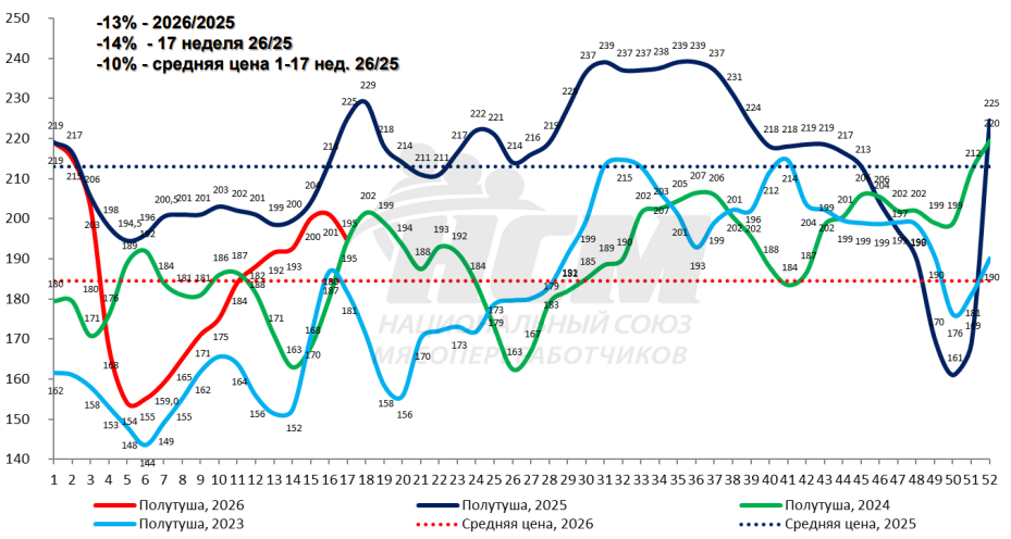 Цены на бройлера растут в ожидании гриль-сезона