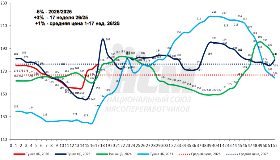 Цены на бройлера растут в ожидании гриль-сезона