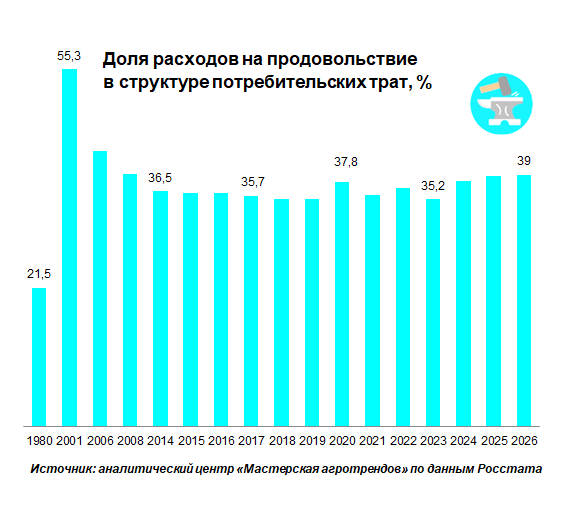 Дорого едим: растет доля расходов россиян на продукты