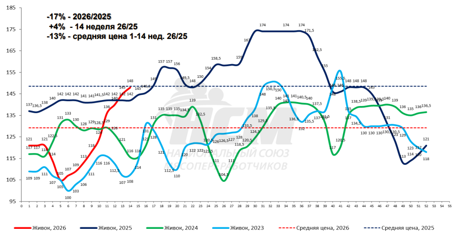 Мясо под Пасху: шансы на рост цен растут