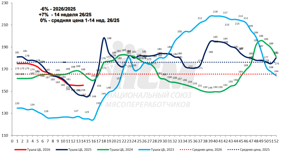Мясо под Пасху: шансы на рост цен растут