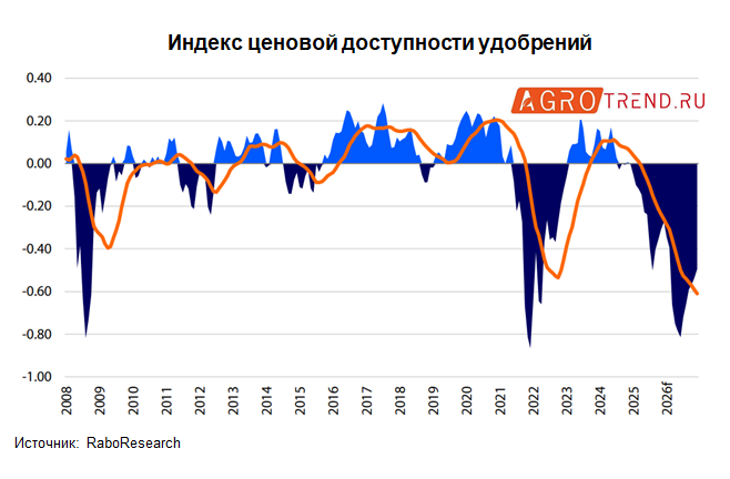 Прогноз. Мировой рынок удобрений - начало турбулентности