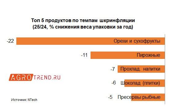 Еда теряет вес: рейтинг продуктов по шкринфляции
