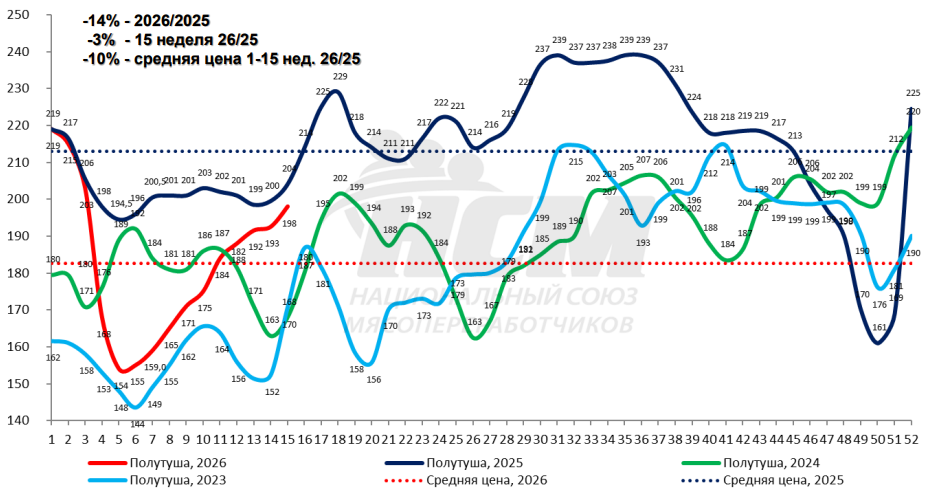 Рост цен на мясо остановился