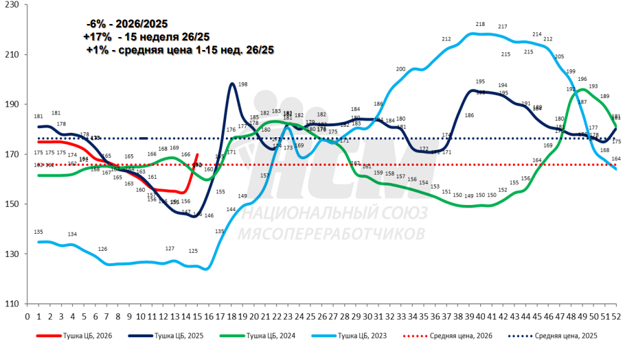 Рост цен на мясо остановился