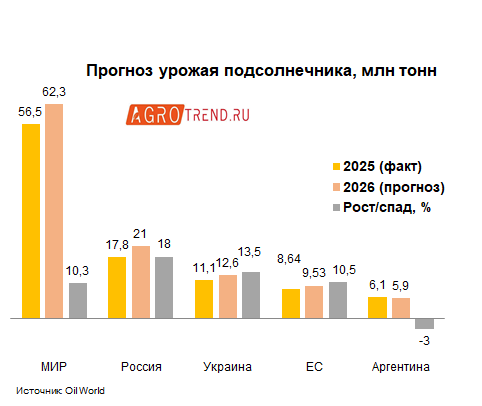 Прогнозируется рекорд урожая подсолнечника в мире
