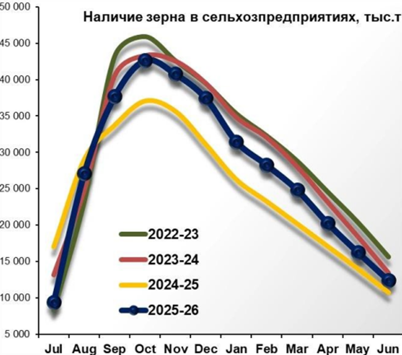 Запасы зерна в России на 15% выше прошлогодних
