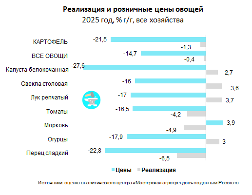 Эксперты оценили спрос на овощи нового урожая