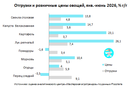 Эксперты оценили спрос на овощи нового урожая