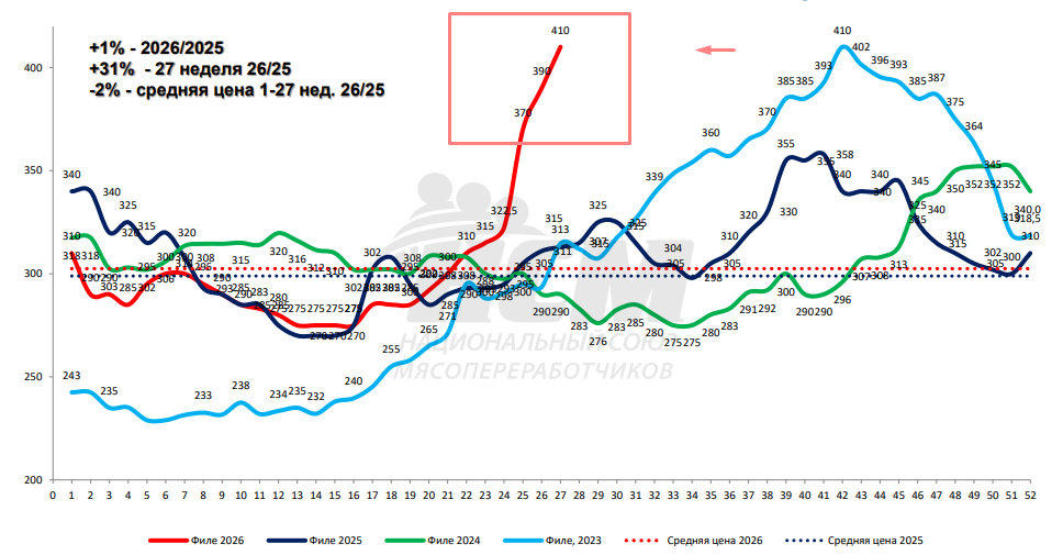 Цены на мясо: драйв в свинине и рекорд по бройлерам