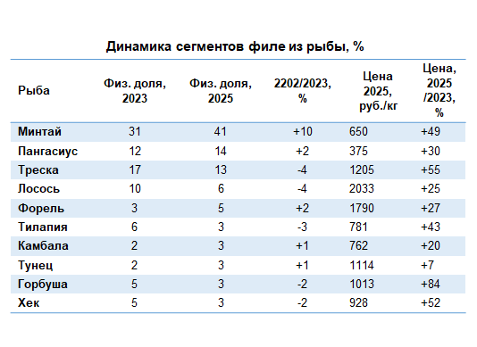 Покупатель выбирает филе: выявлен драйвер рынка рыбы