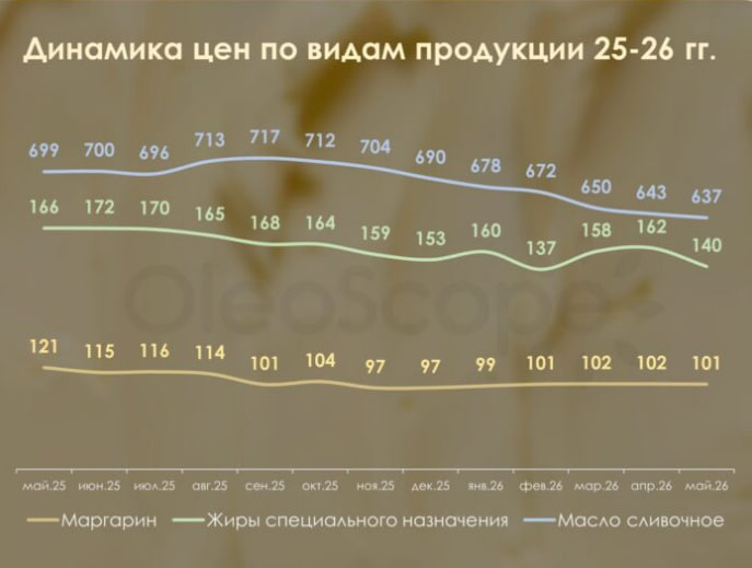 Ценовые тренды: почему дешевеет жир