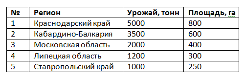 В России растут сборы клубники