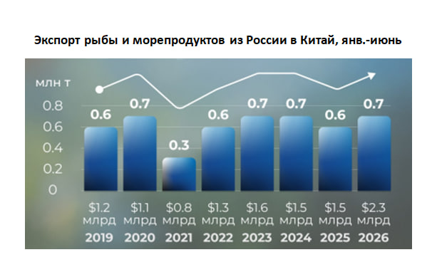 Экспорт рыбы в Китай превысил $2,3 млрд