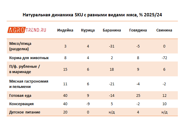 Индейка стала драйвером продаж всех мясных категорий