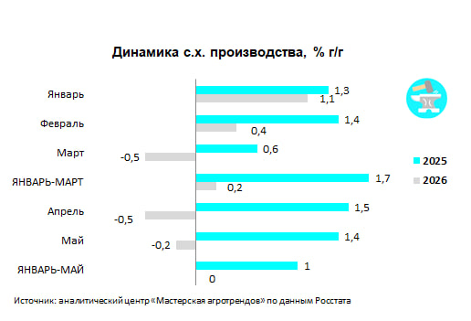 Статистика охлаждения: в январе-мае рост АПК обнулился