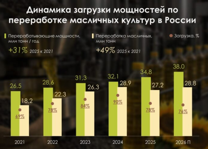 В России снижается загрузка мощностей маслозаводов