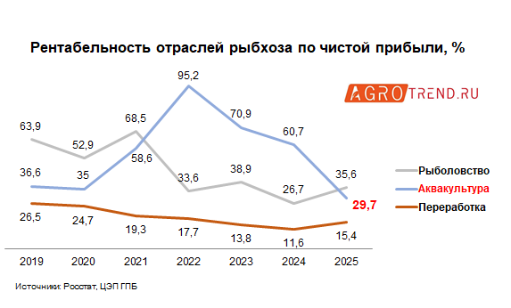 Доходность аквакультуры упала до минимума за 7 лет