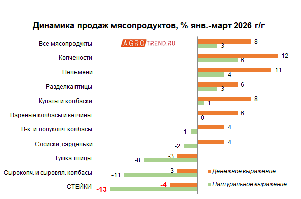Денег нет: россияне начали отказываться от стейков