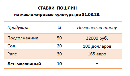 Пошлина на лен не изменится до 31 августа 2028 года
