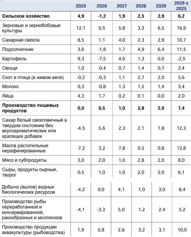 Обновлен среднесрочный прогноз развития АПК