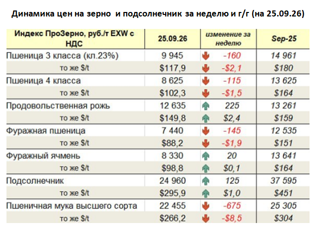 Цены на пшеницу снизились до уровней 2018 года