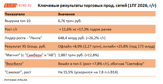 Не совсем драйв: ритейл растет, но продолжает замедляться