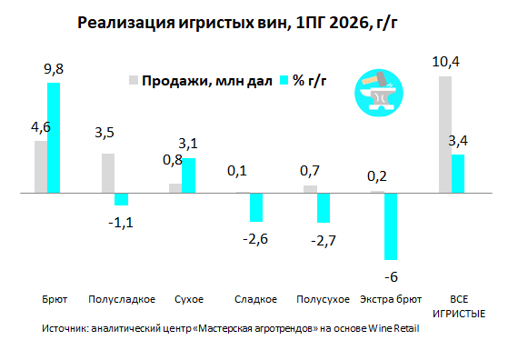 ТРЕНД: продажи брютов растут в разы быстрее рынка